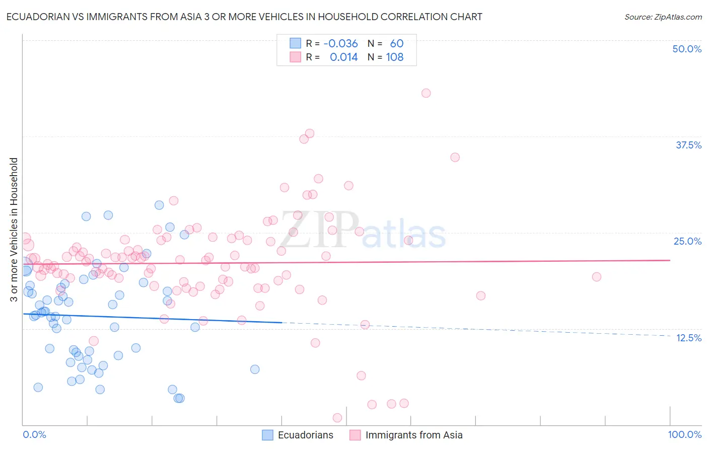 Ecuadorian vs Immigrants from Asia 3 or more Vehicles in Household
