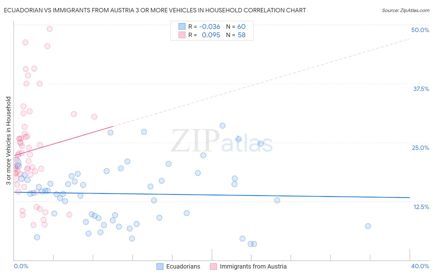 Ecuadorian vs Immigrants from Austria 3 or more Vehicles in Household