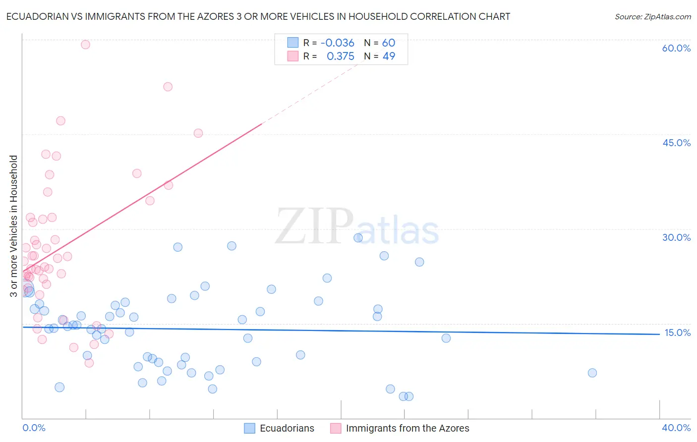 Ecuadorian vs Immigrants from the Azores 3 or more Vehicles in Household