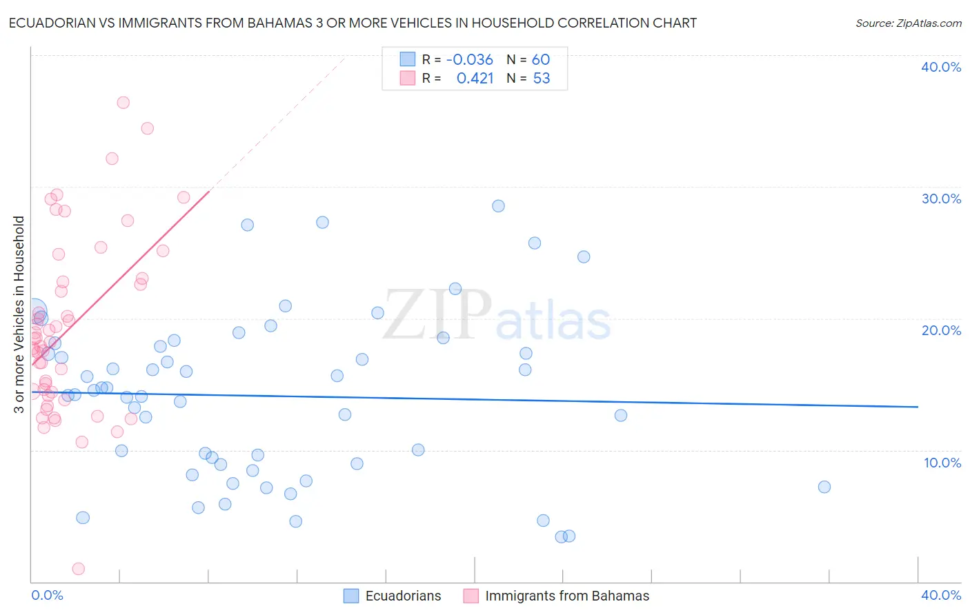 Ecuadorian vs Immigrants from Bahamas 3 or more Vehicles in Household