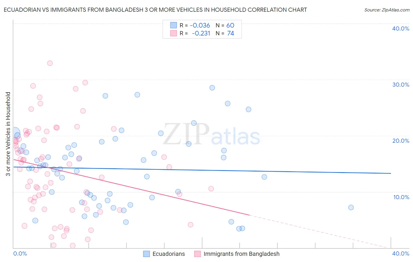 Ecuadorian vs Immigrants from Bangladesh 3 or more Vehicles in Household