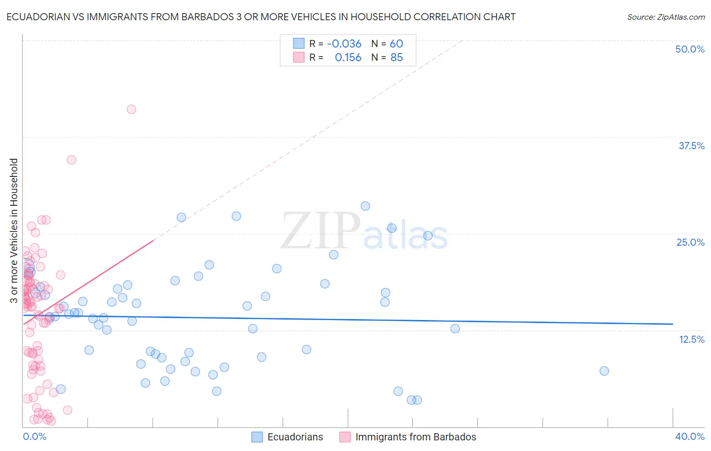 Ecuadorian vs Immigrants from Barbados 3 or more Vehicles in Household
