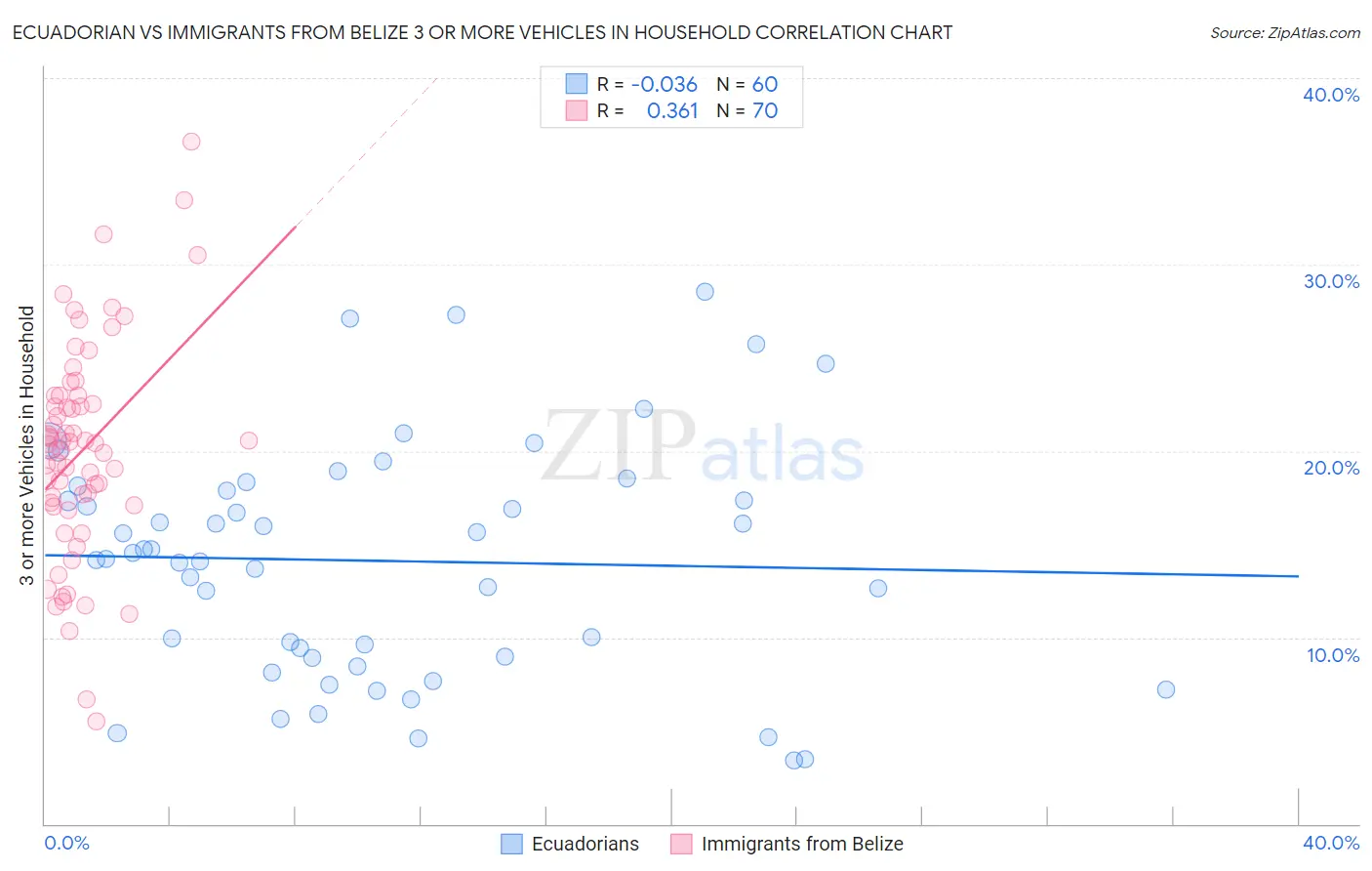 Ecuadorian vs Immigrants from Belize 3 or more Vehicles in Household