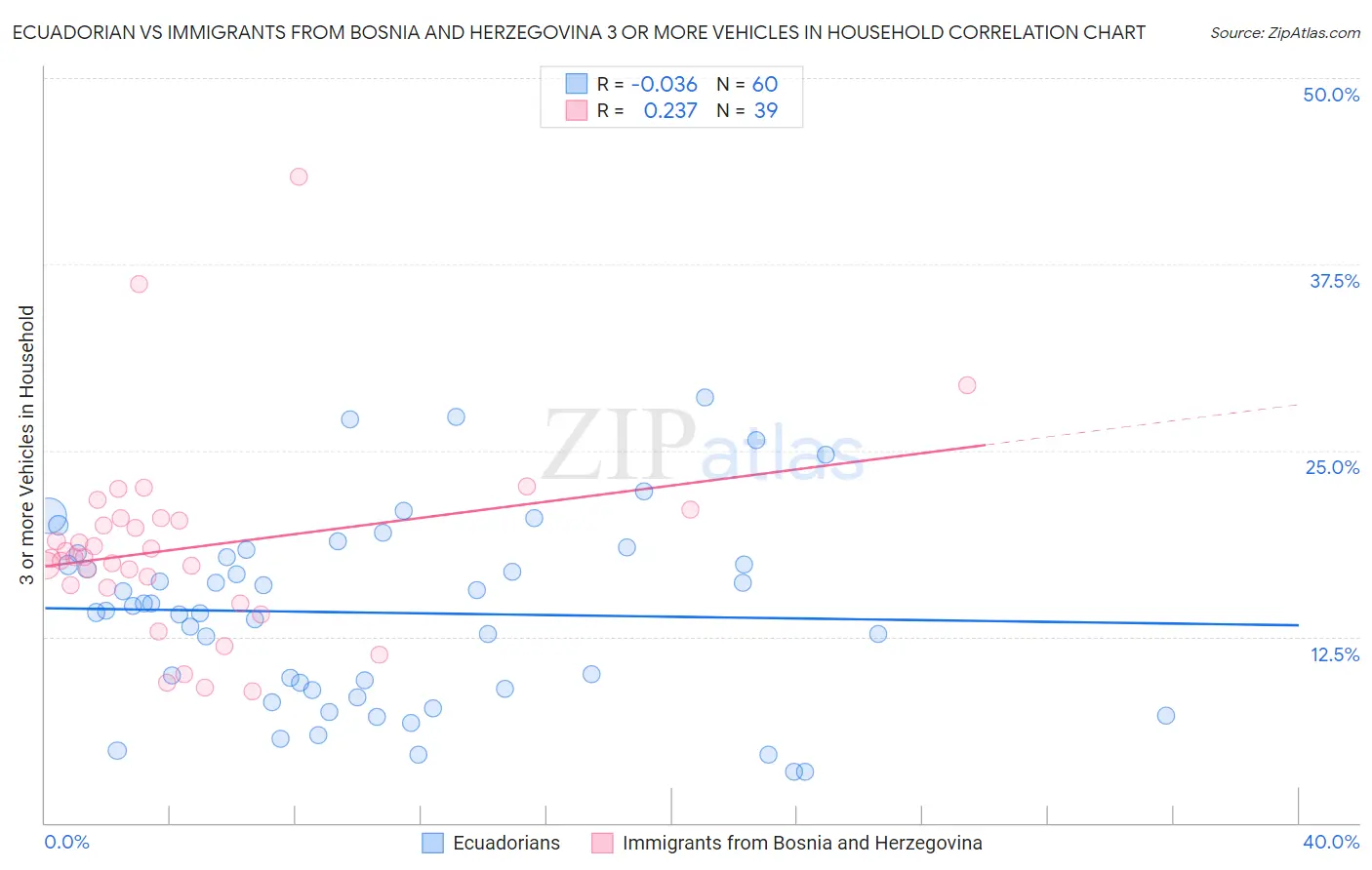 Ecuadorian vs Immigrants from Bosnia and Herzegovina 3 or more Vehicles in Household