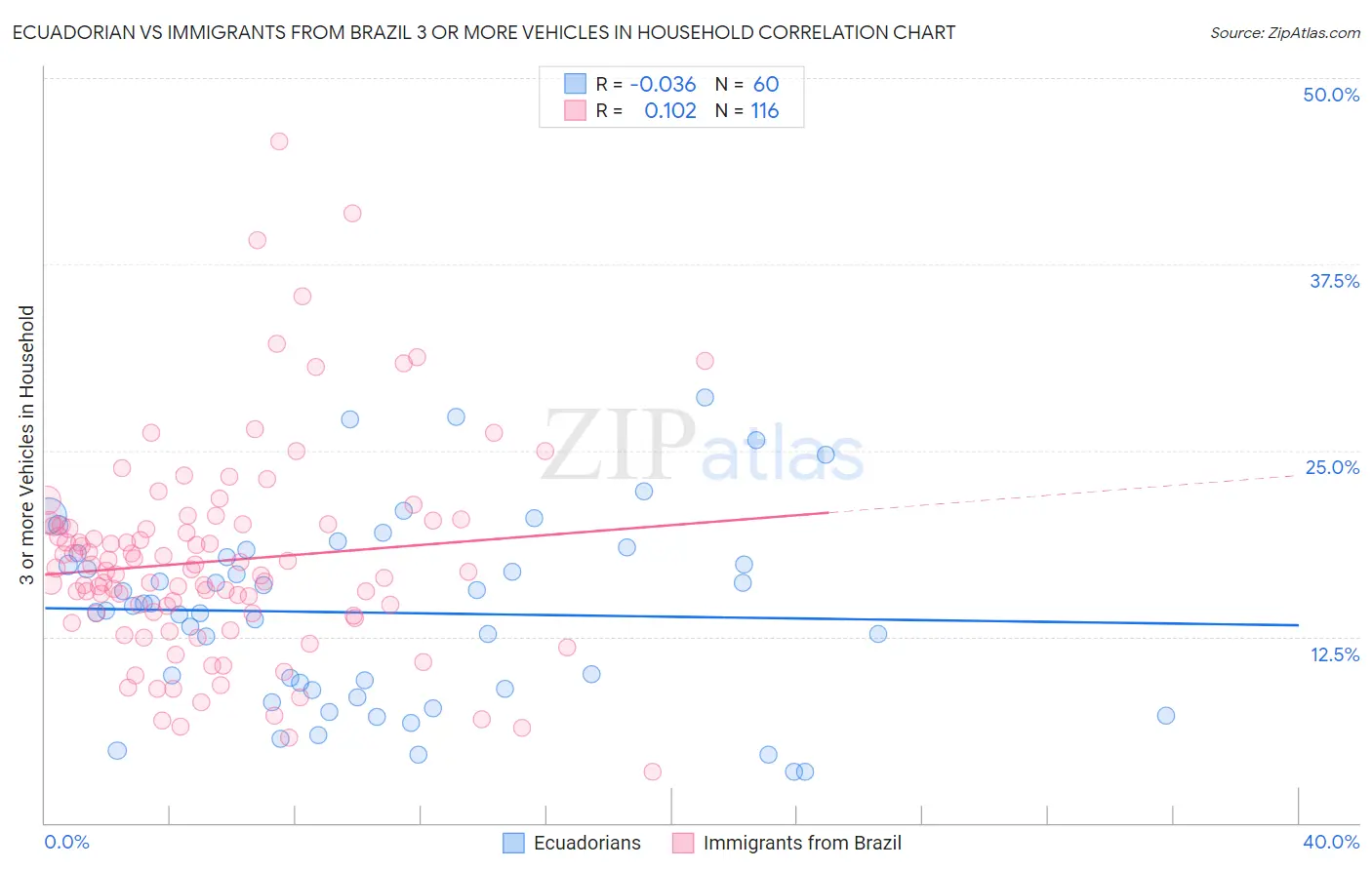 Ecuadorian vs Immigrants from Brazil 3 or more Vehicles in Household