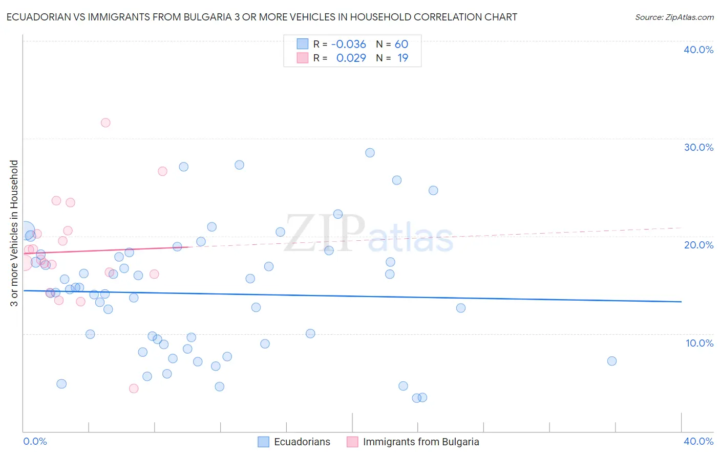 Ecuadorian vs Immigrants from Bulgaria 3 or more Vehicles in Household