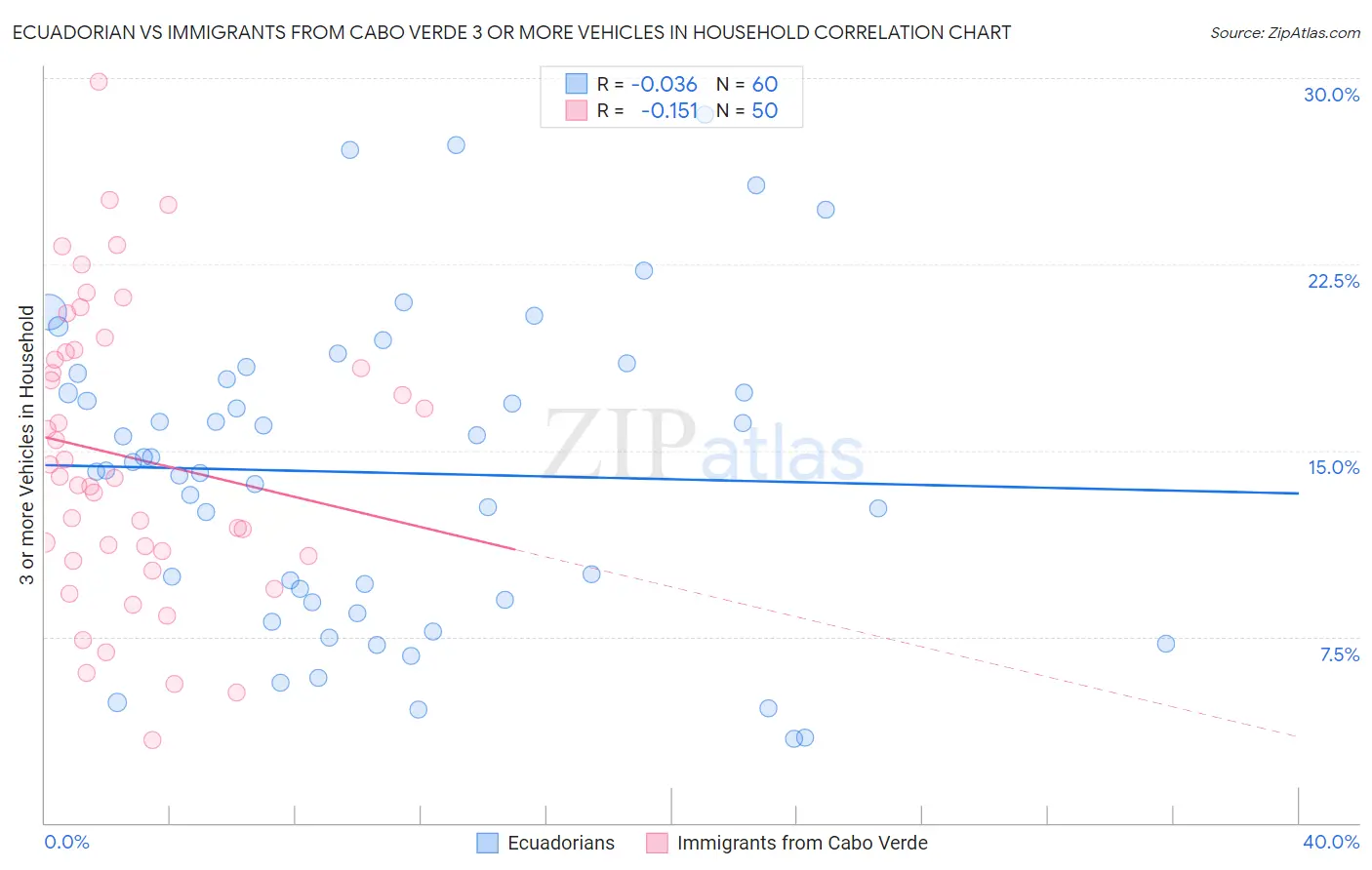 Ecuadorian vs Immigrants from Cabo Verde 3 or more Vehicles in Household