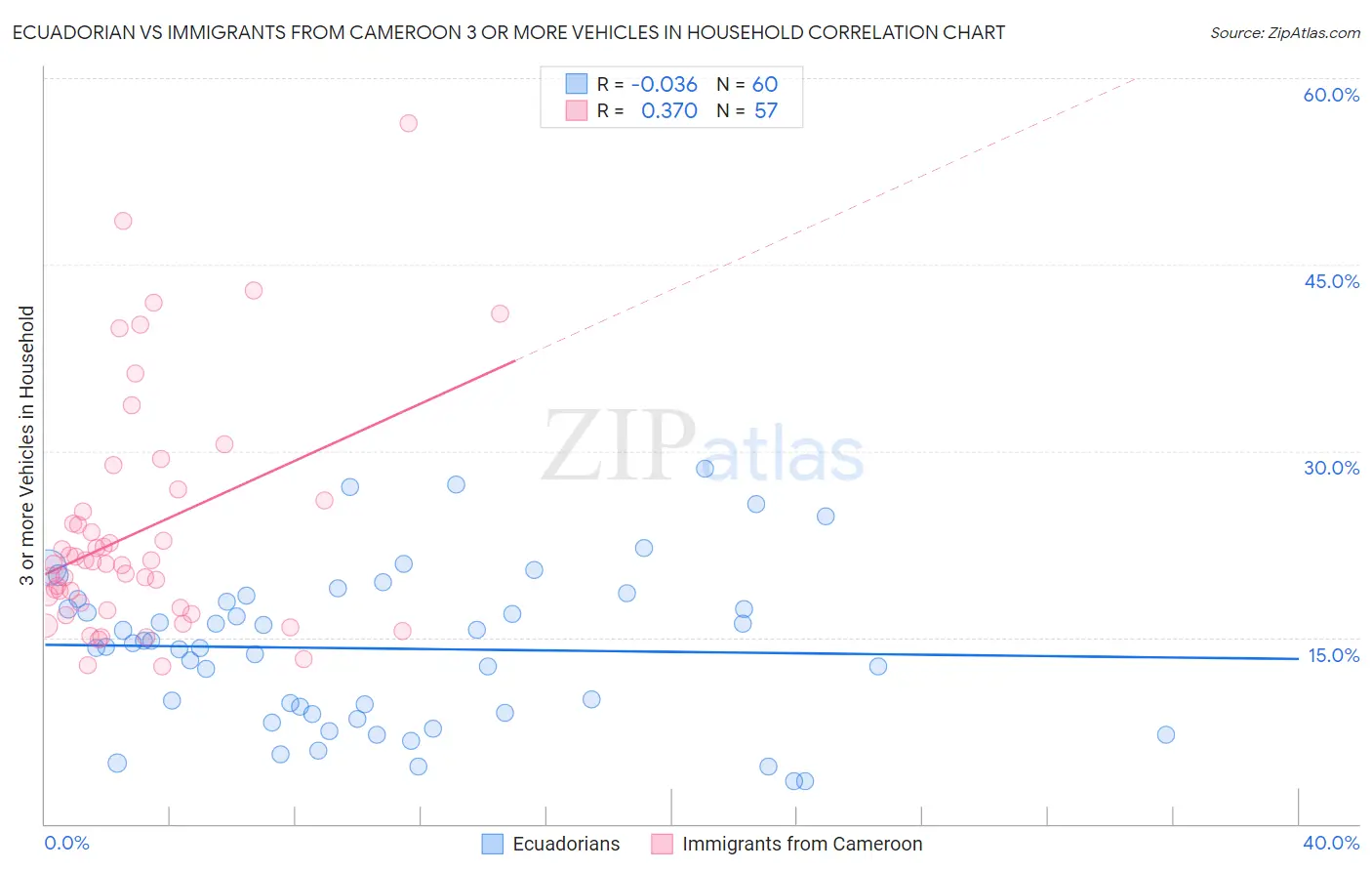 Ecuadorian vs Immigrants from Cameroon 3 or more Vehicles in Household