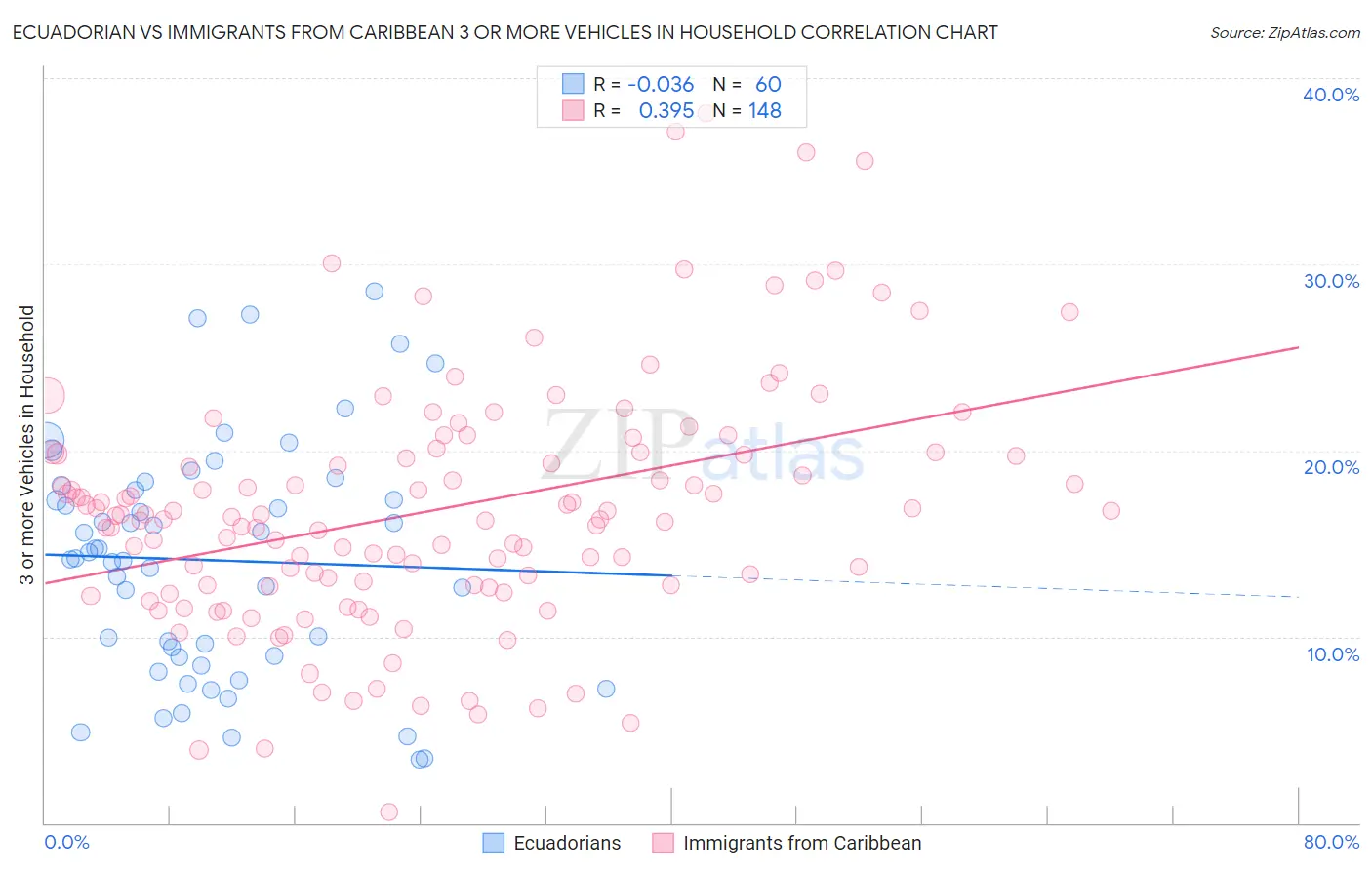 Ecuadorian vs Immigrants from Caribbean 3 or more Vehicles in Household