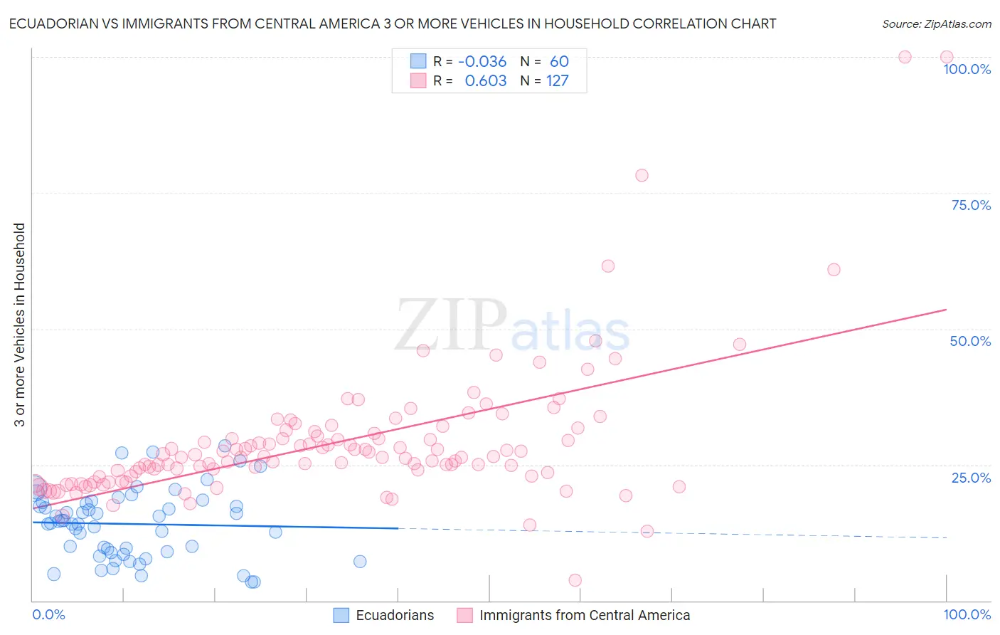 Ecuadorian vs Immigrants from Central America 3 or more Vehicles in Household