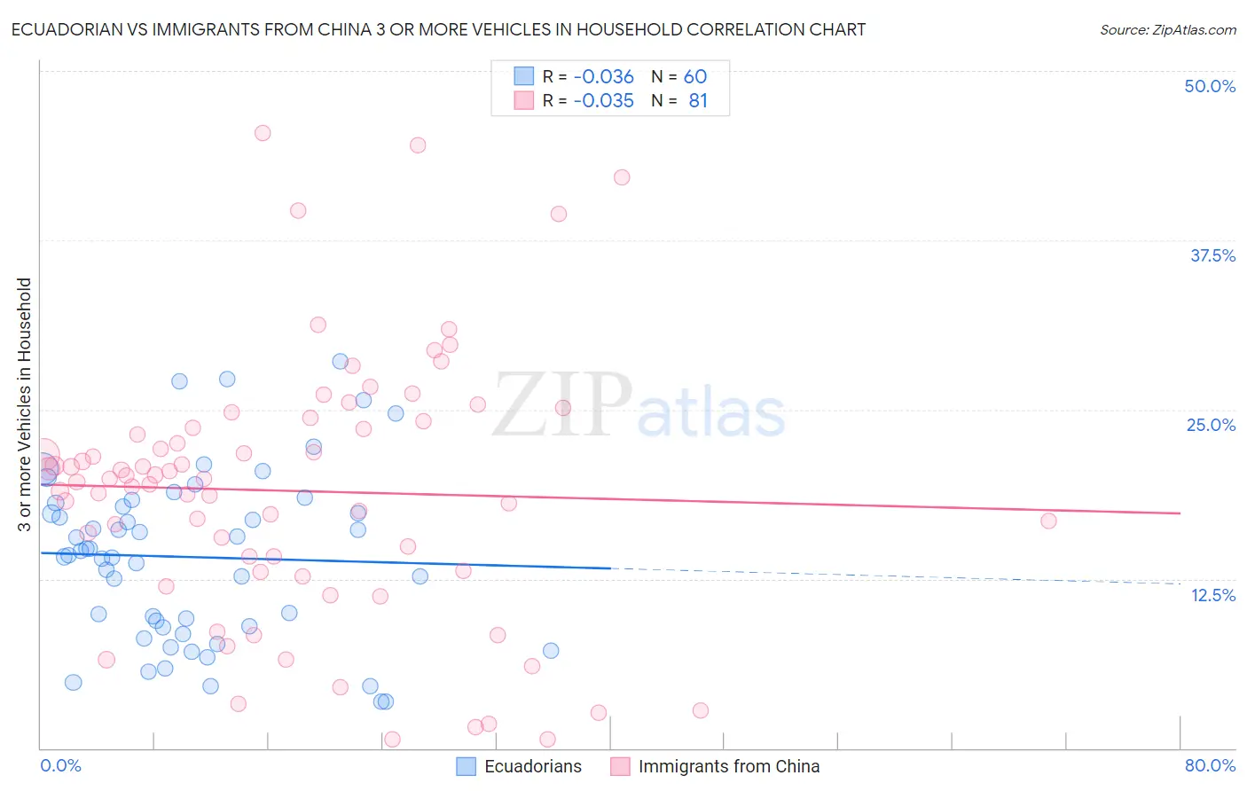 Ecuadorian vs Immigrants from China 3 or more Vehicles in Household