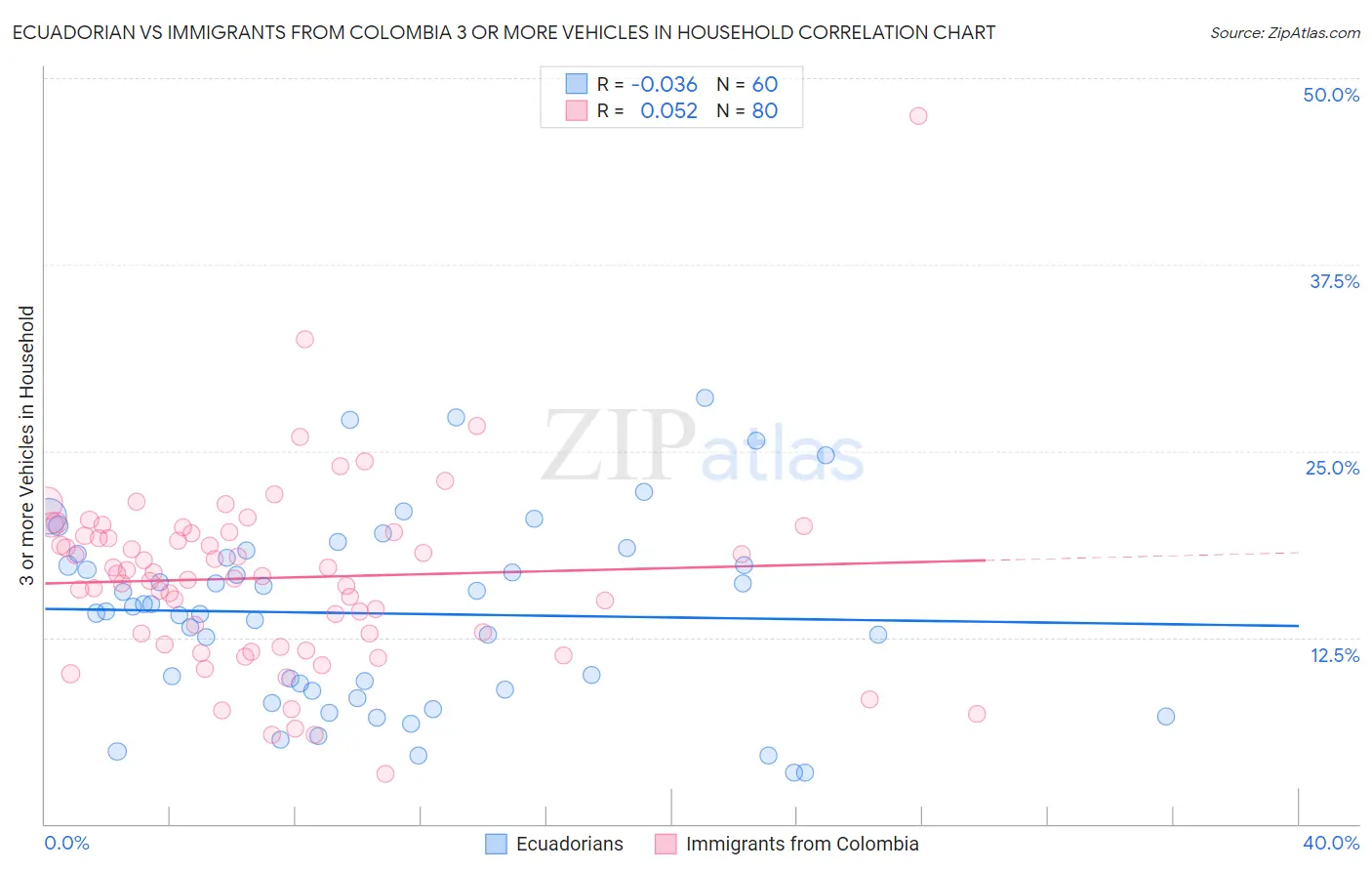 Ecuadorian vs Immigrants from Colombia 3 or more Vehicles in Household
