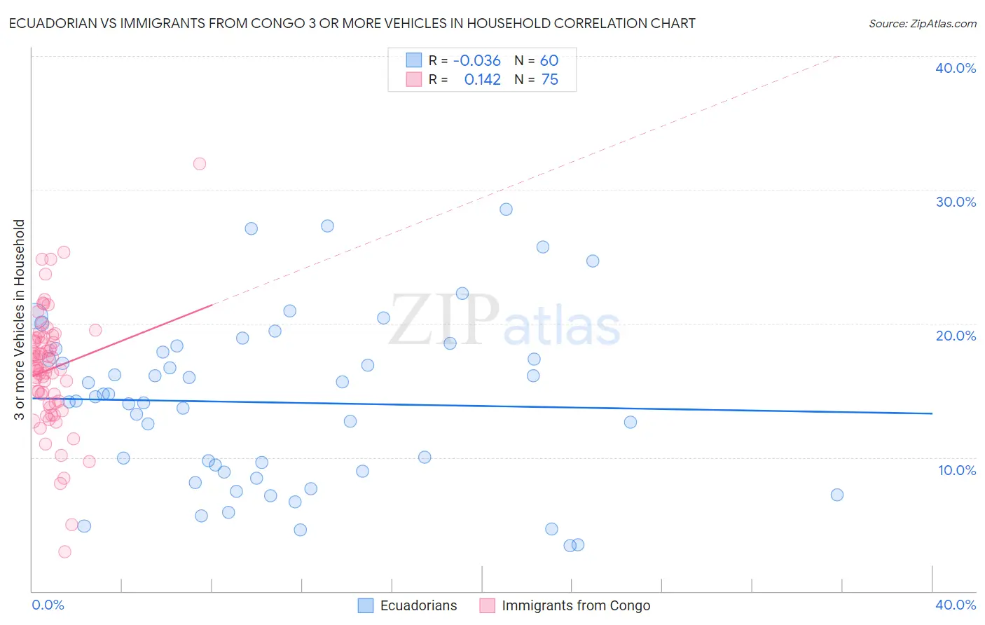 Ecuadorian vs Immigrants from Congo 3 or more Vehicles in Household