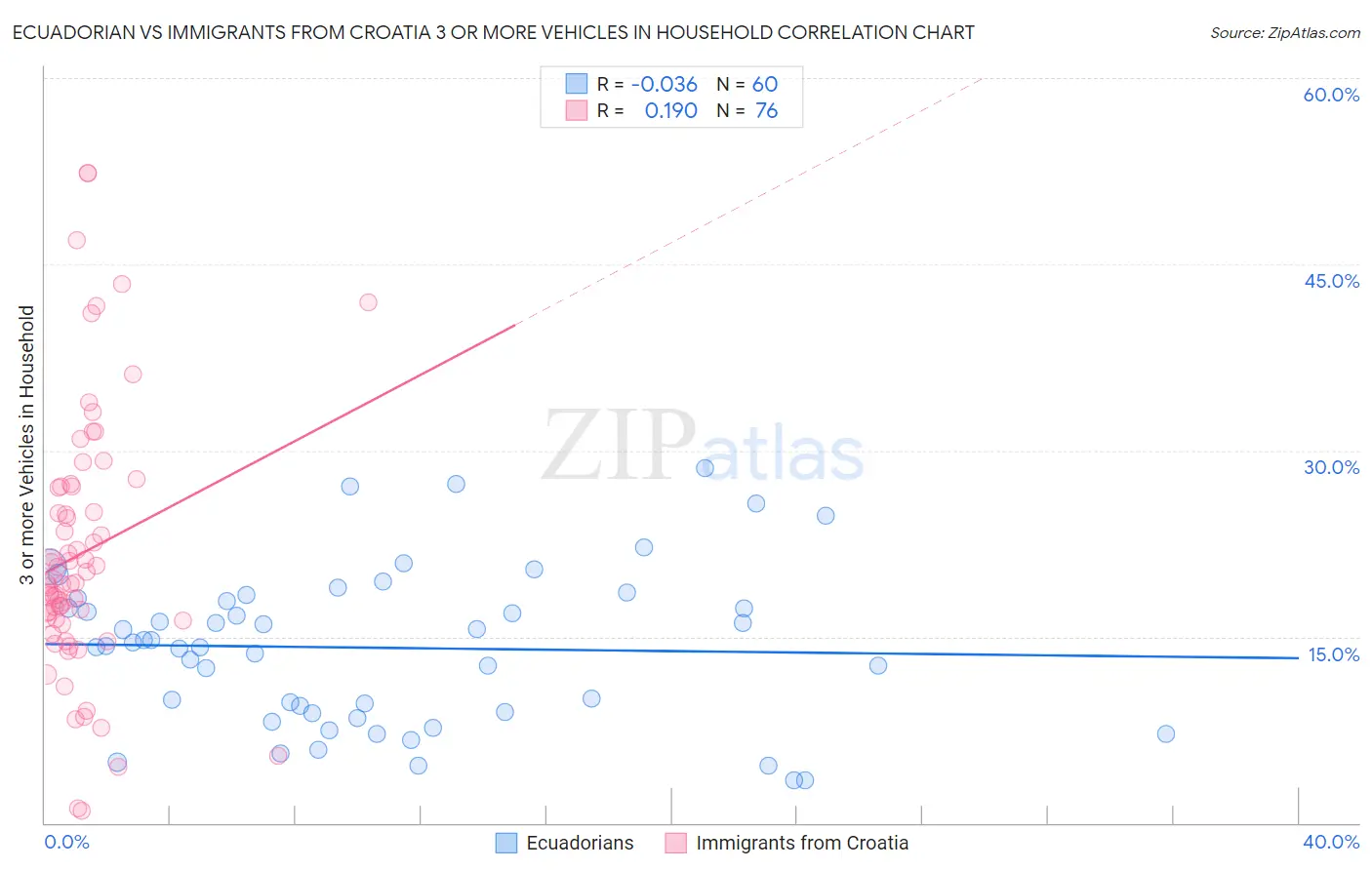 Ecuadorian vs Immigrants from Croatia 3 or more Vehicles in Household