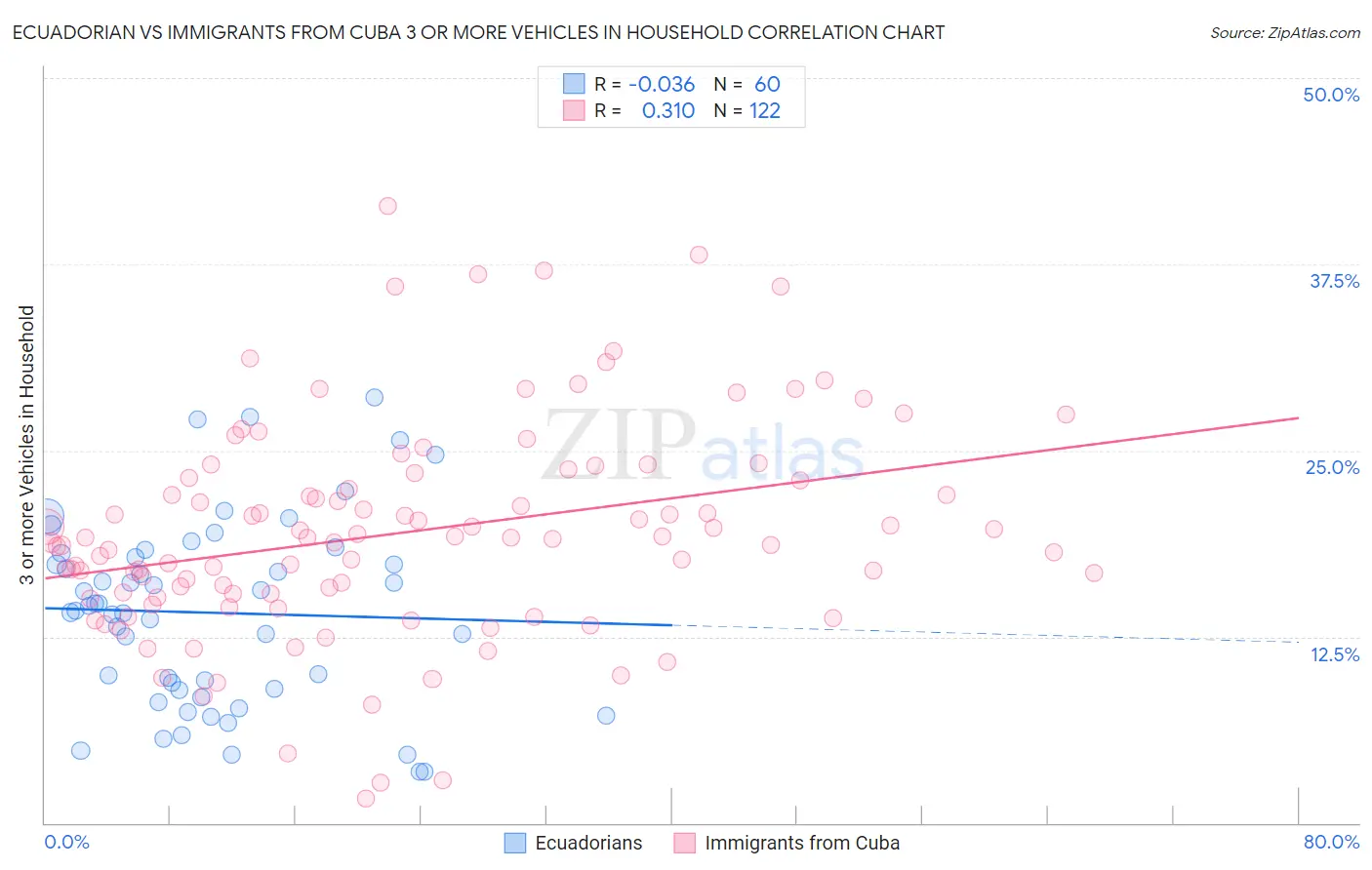 Ecuadorian vs Immigrants from Cuba 3 or more Vehicles in Household