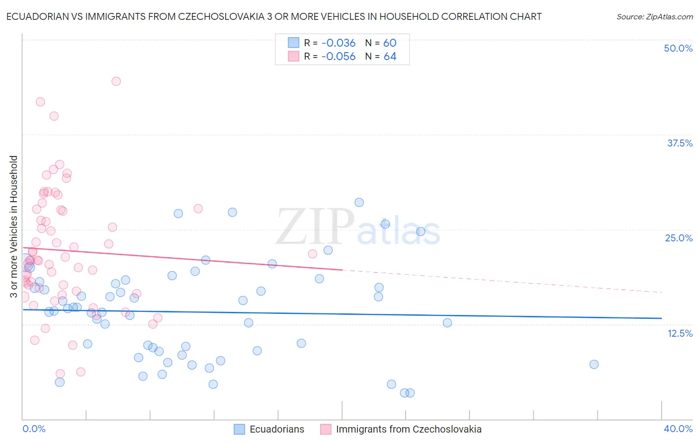Ecuadorian vs Immigrants from Czechoslovakia 3 or more Vehicles in Household