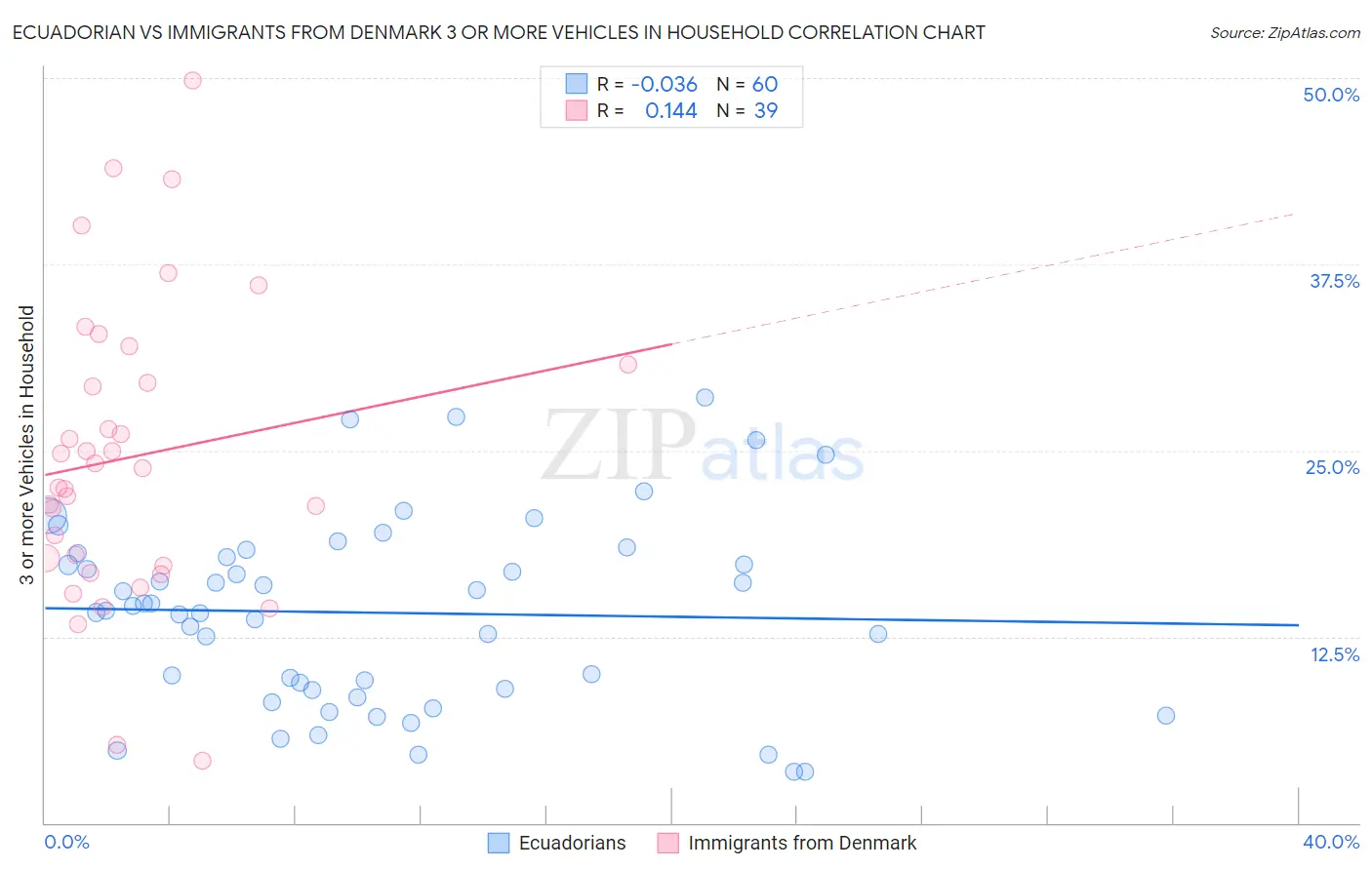 Ecuadorian vs Immigrants from Denmark 3 or more Vehicles in Household