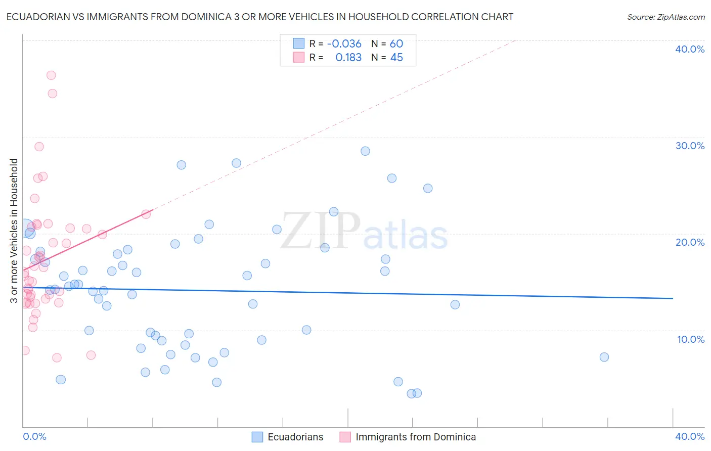 Ecuadorian vs Immigrants from Dominica 3 or more Vehicles in Household