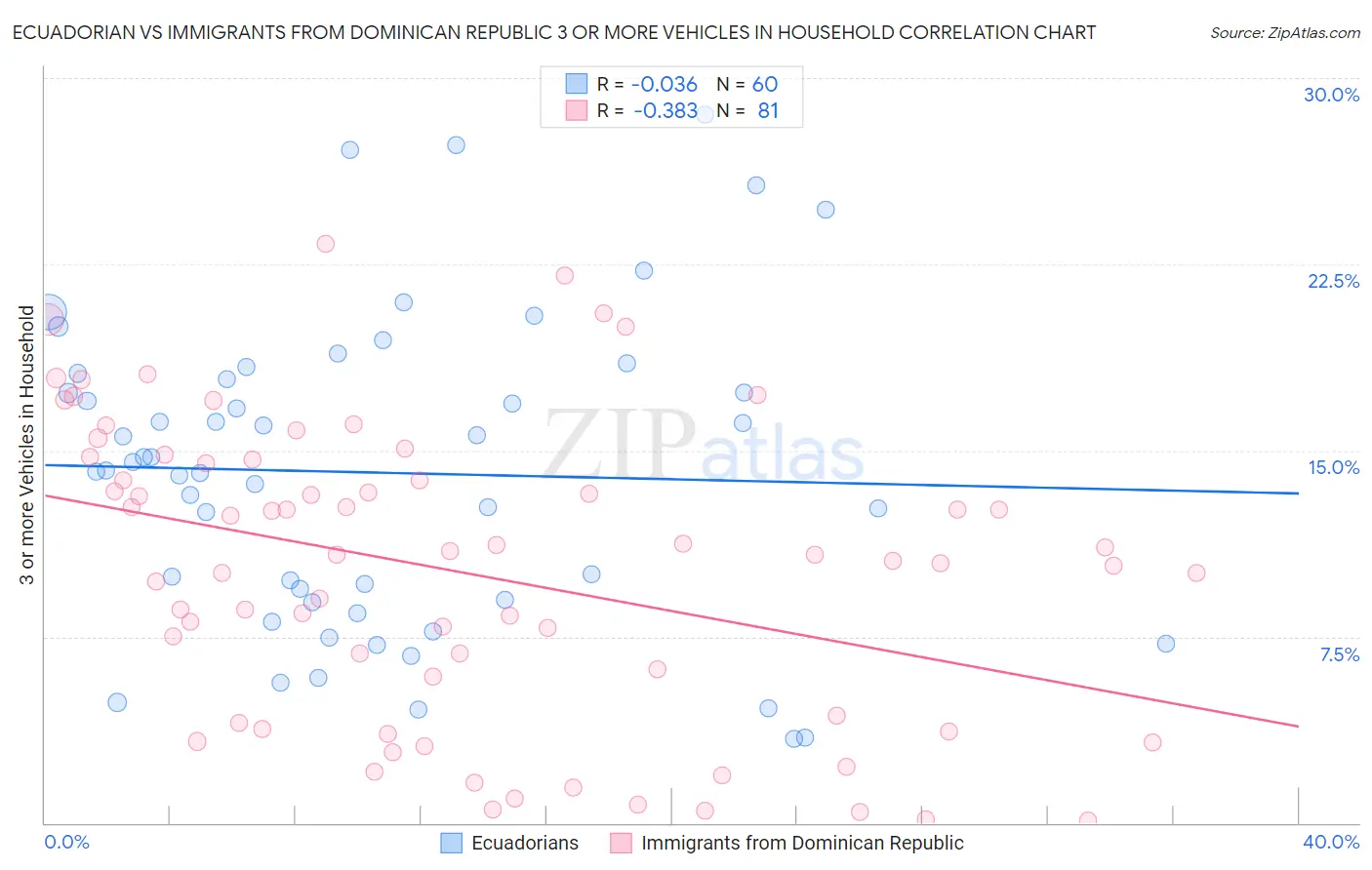 Ecuadorian vs Immigrants from Dominican Republic 3 or more Vehicles in Household