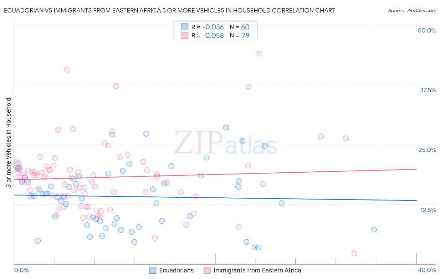 Ecuadorian vs Immigrants from Eastern Africa 3 or more Vehicles in Household