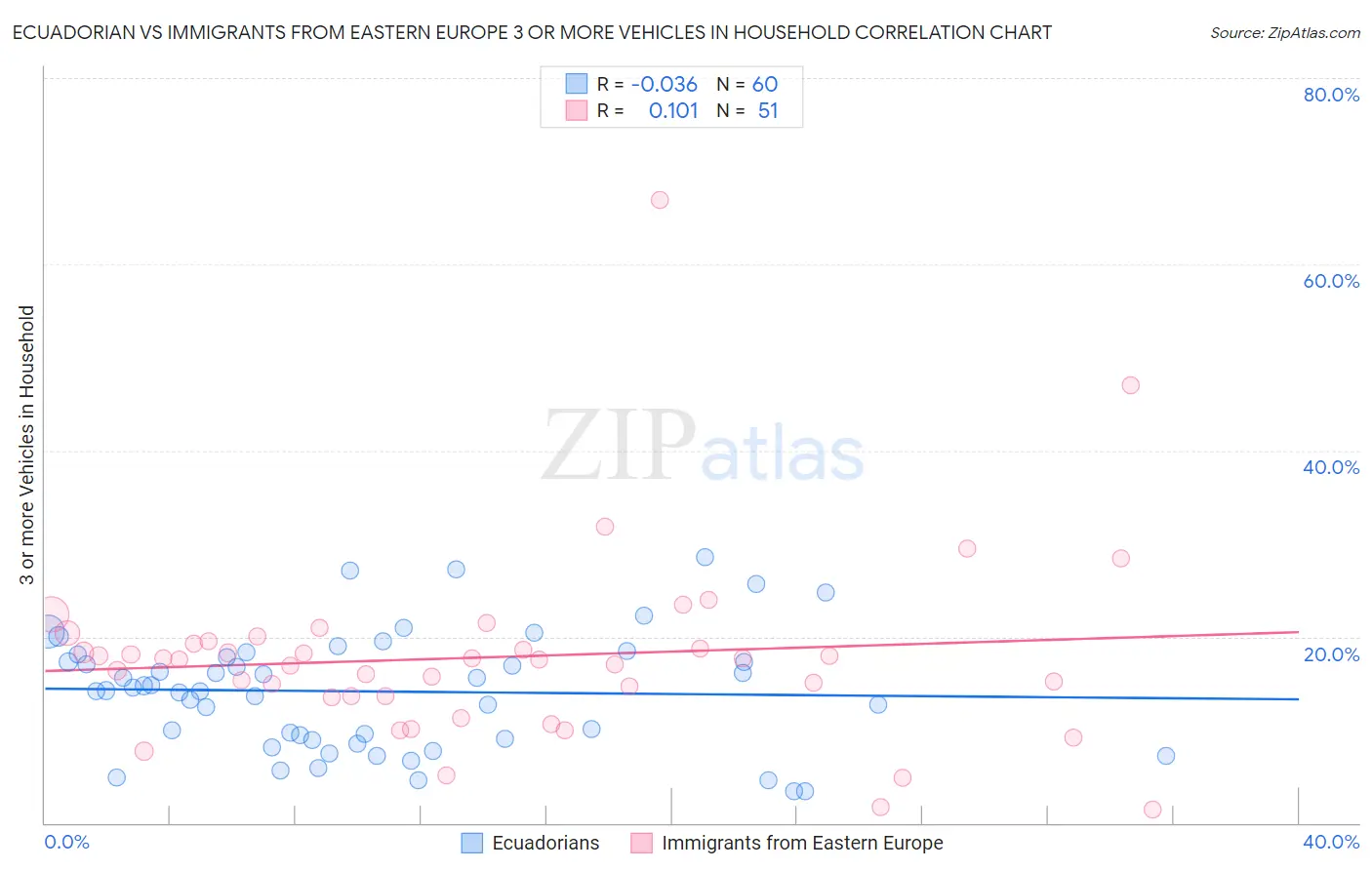 Ecuadorian vs Immigrants from Eastern Europe 3 or more Vehicles in Household