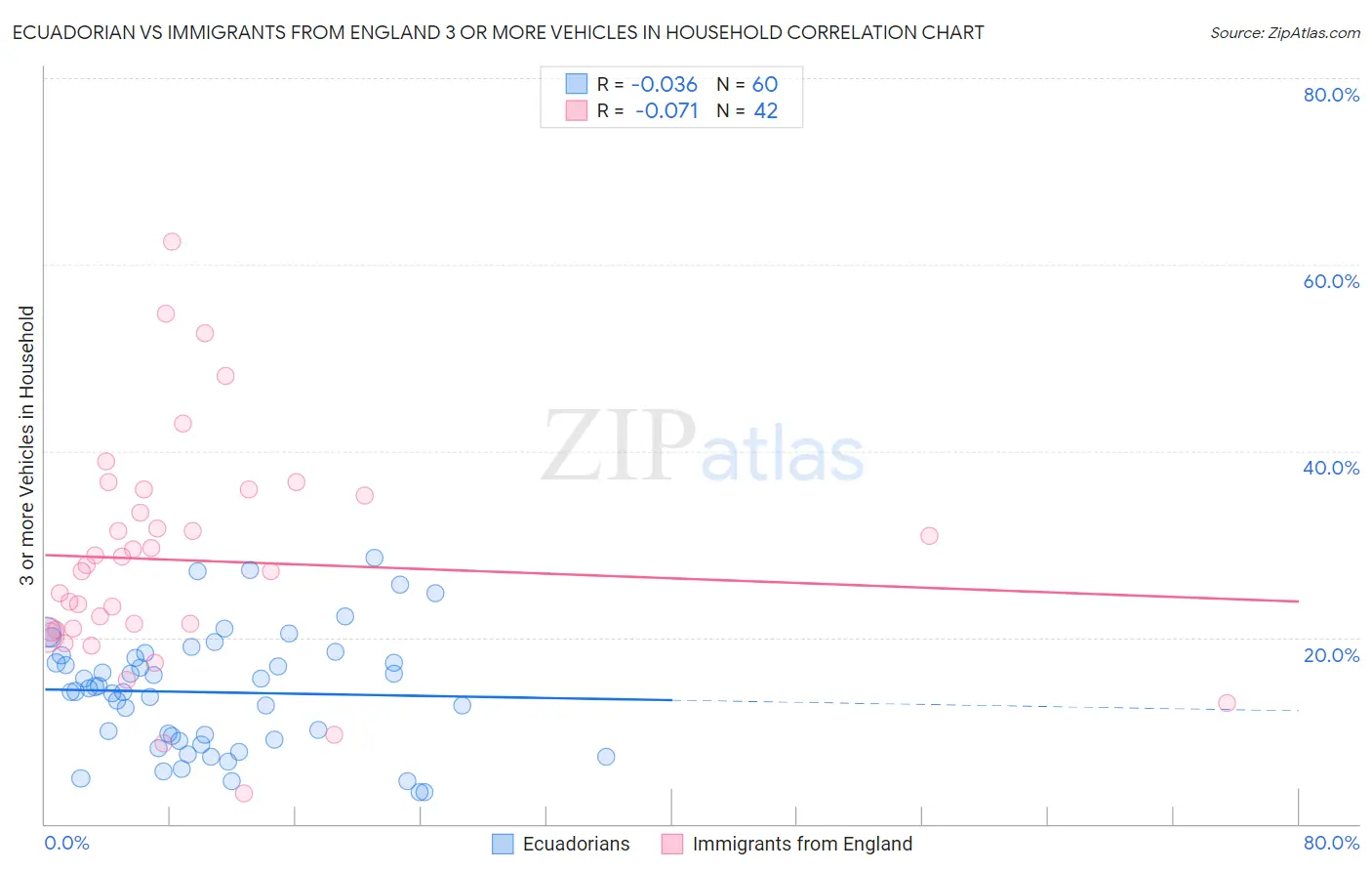 Ecuadorian vs Immigrants from England 3 or more Vehicles in Household