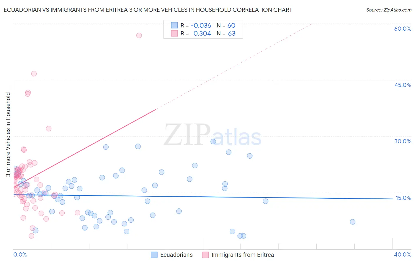 Ecuadorian vs Immigrants from Eritrea 3 or more Vehicles in Household