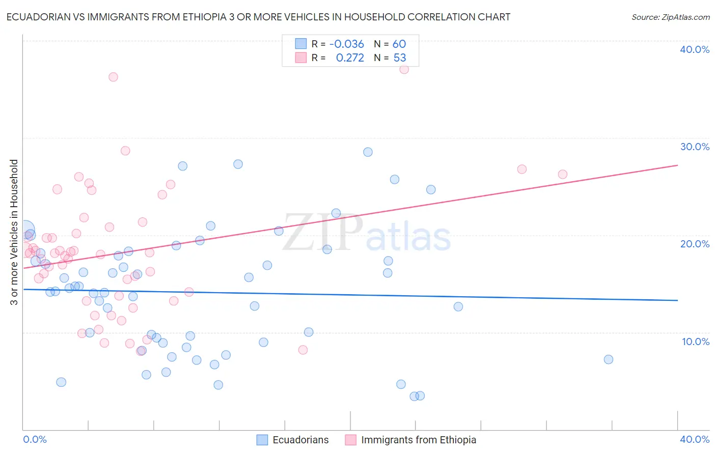 Ecuadorian vs Immigrants from Ethiopia 3 or more Vehicles in Household