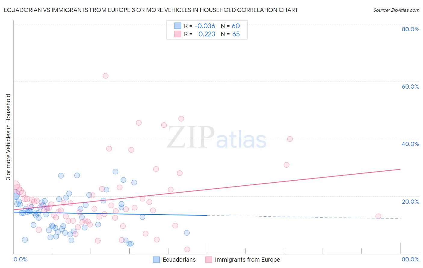 Ecuadorian vs Immigrants from Europe 3 or more Vehicles in Household