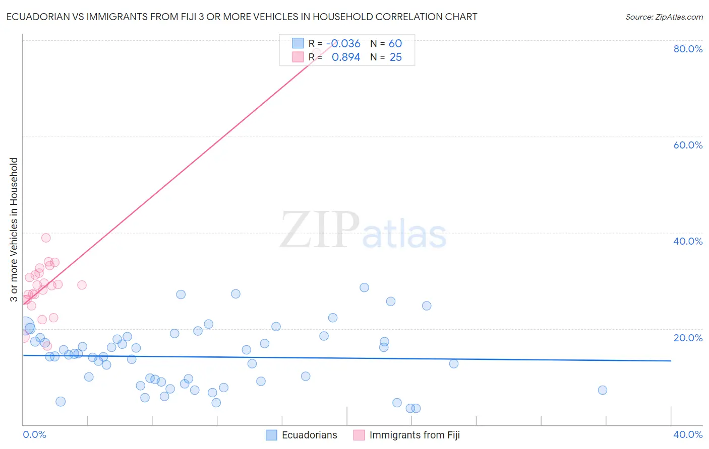 Ecuadorian vs Immigrants from Fiji 3 or more Vehicles in Household