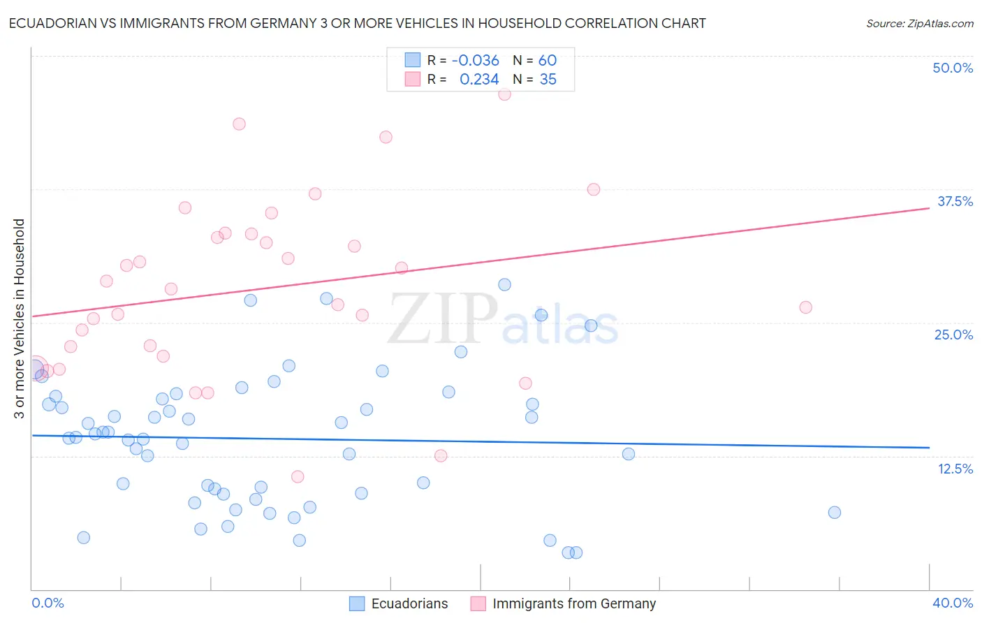 Ecuadorian vs Immigrants from Germany 3 or more Vehicles in Household