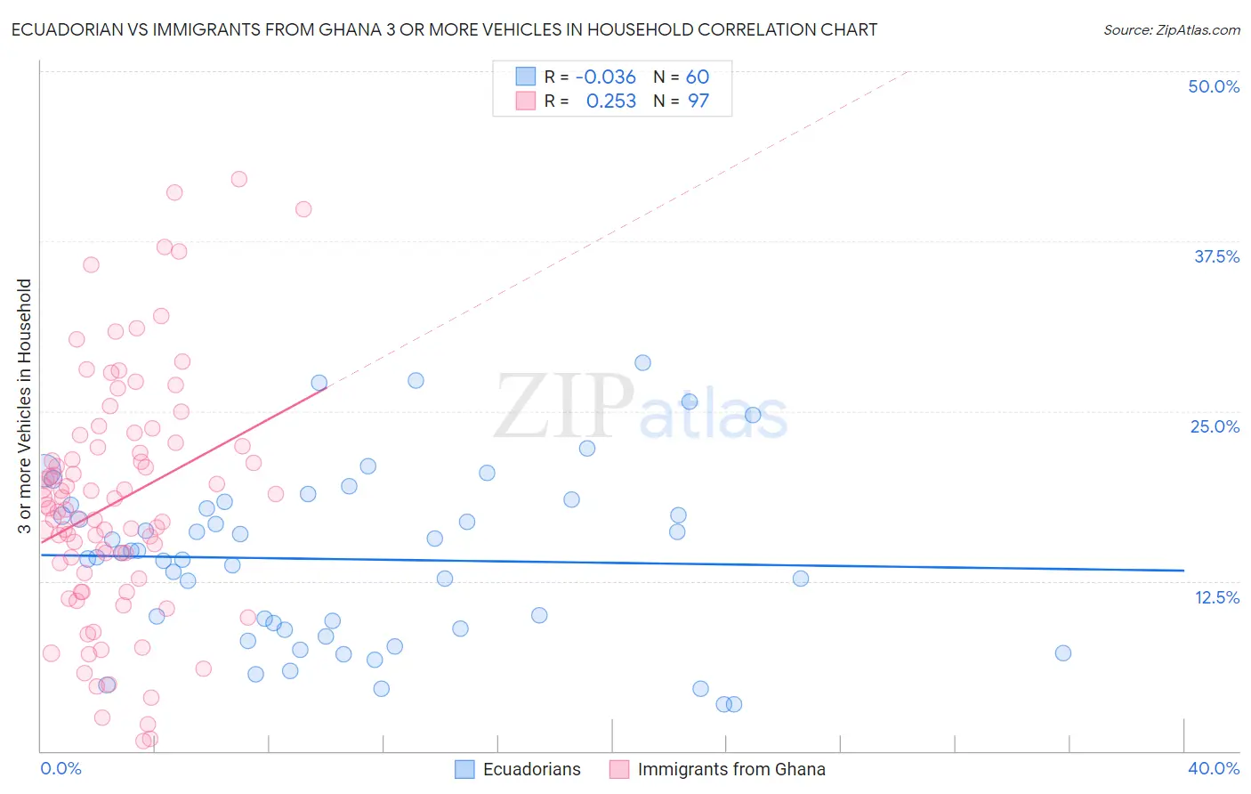 Ecuadorian vs Immigrants from Ghana 3 or more Vehicles in Household