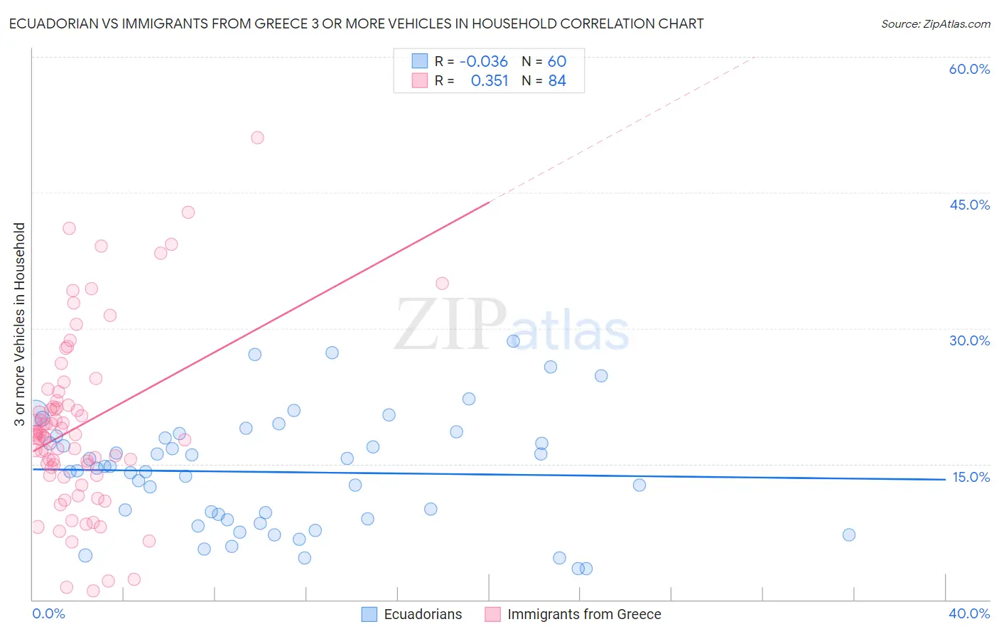 Ecuadorian vs Immigrants from Greece 3 or more Vehicles in Household