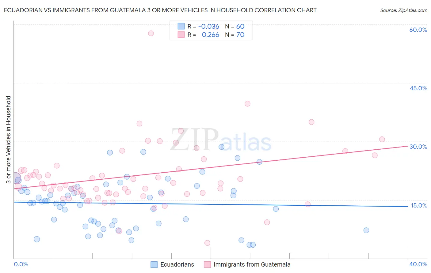 Ecuadorian vs Immigrants from Guatemala 3 or more Vehicles in Household