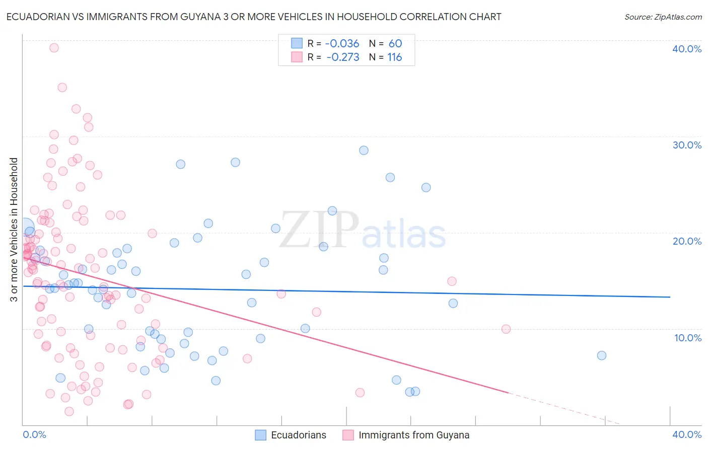 Ecuadorian vs Immigrants from Guyana 3 or more Vehicles in Household