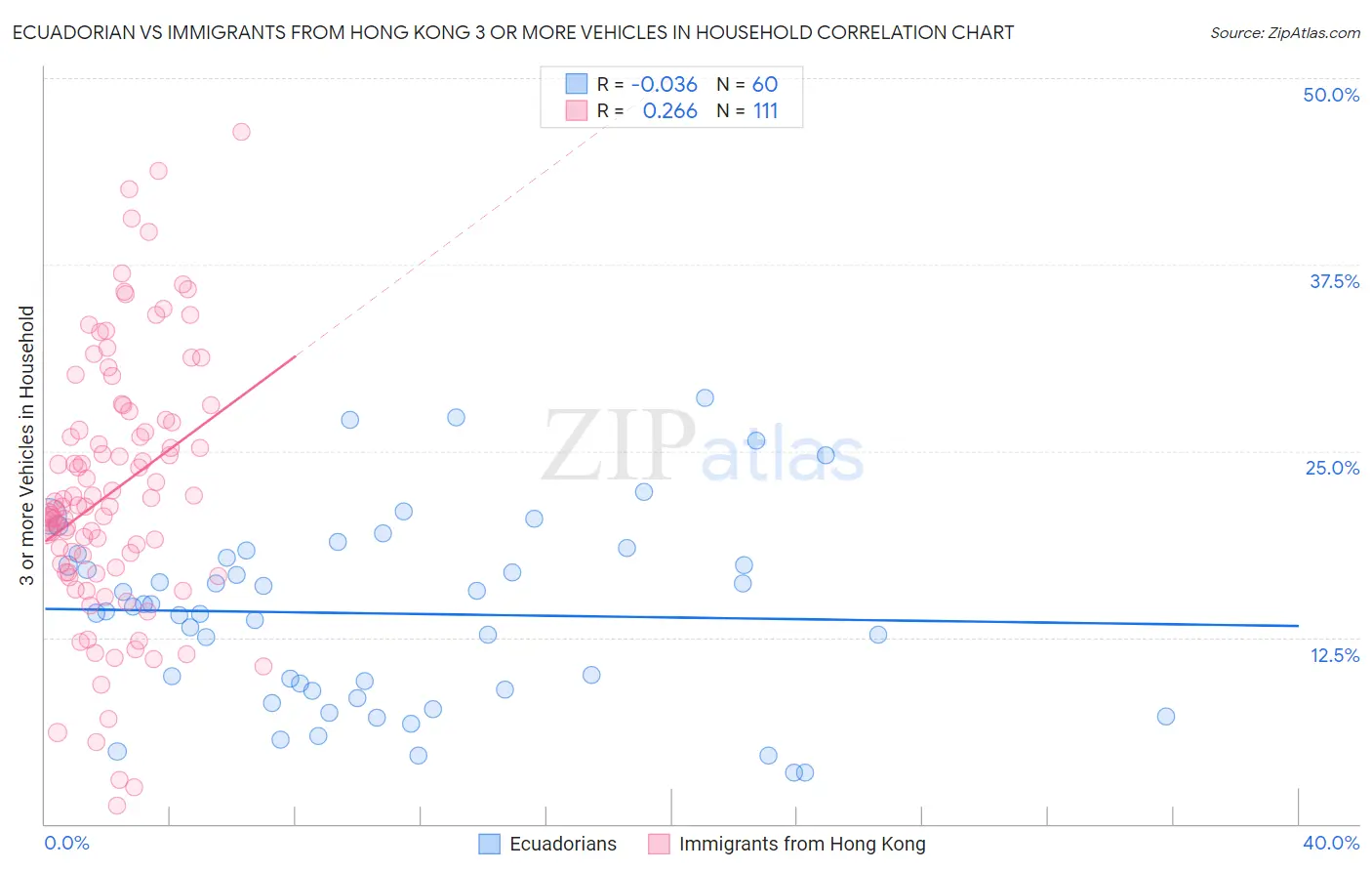 Ecuadorian vs Immigrants from Hong Kong 3 or more Vehicles in Household