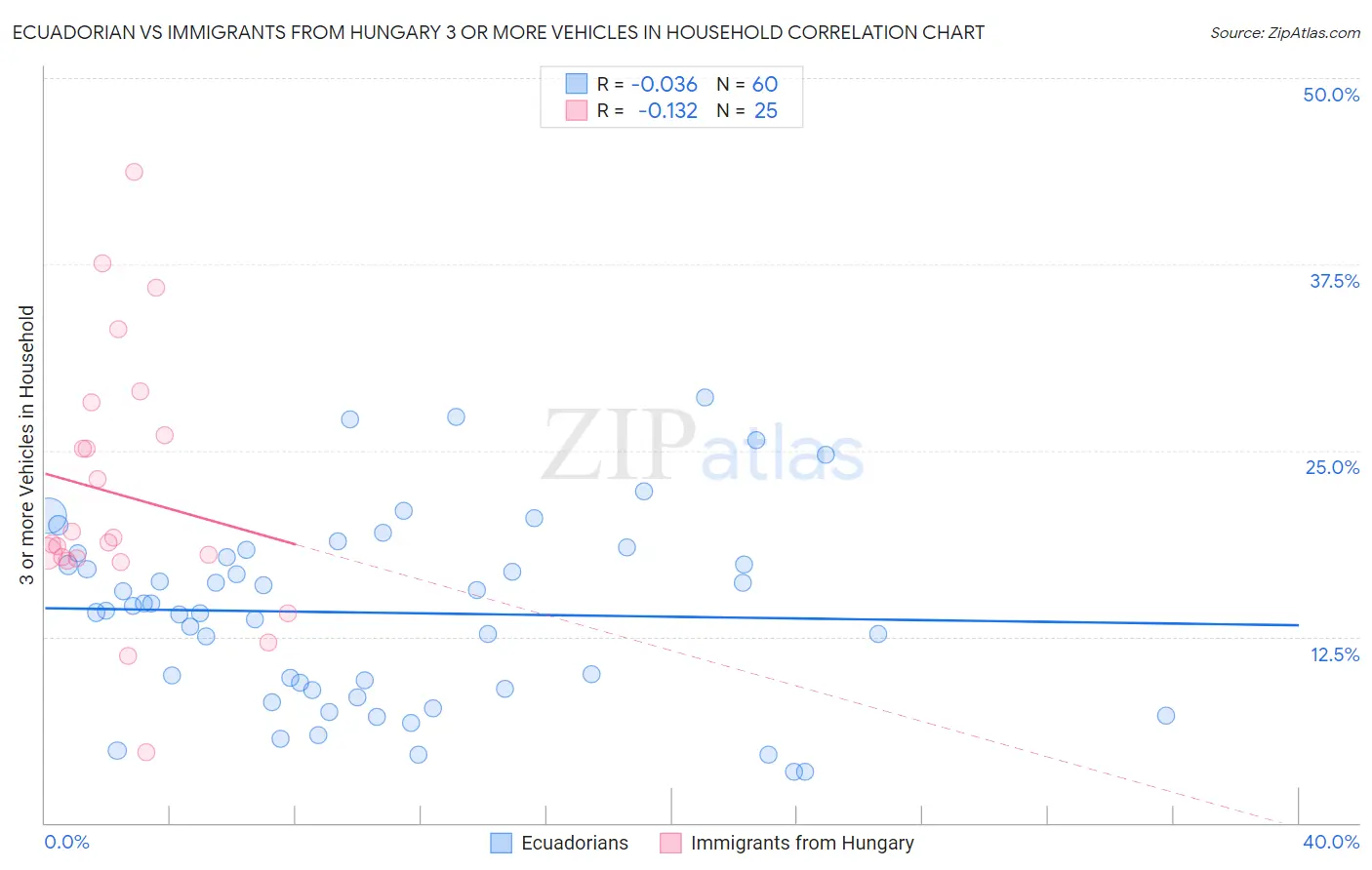Ecuadorian vs Immigrants from Hungary 3 or more Vehicles in Household
