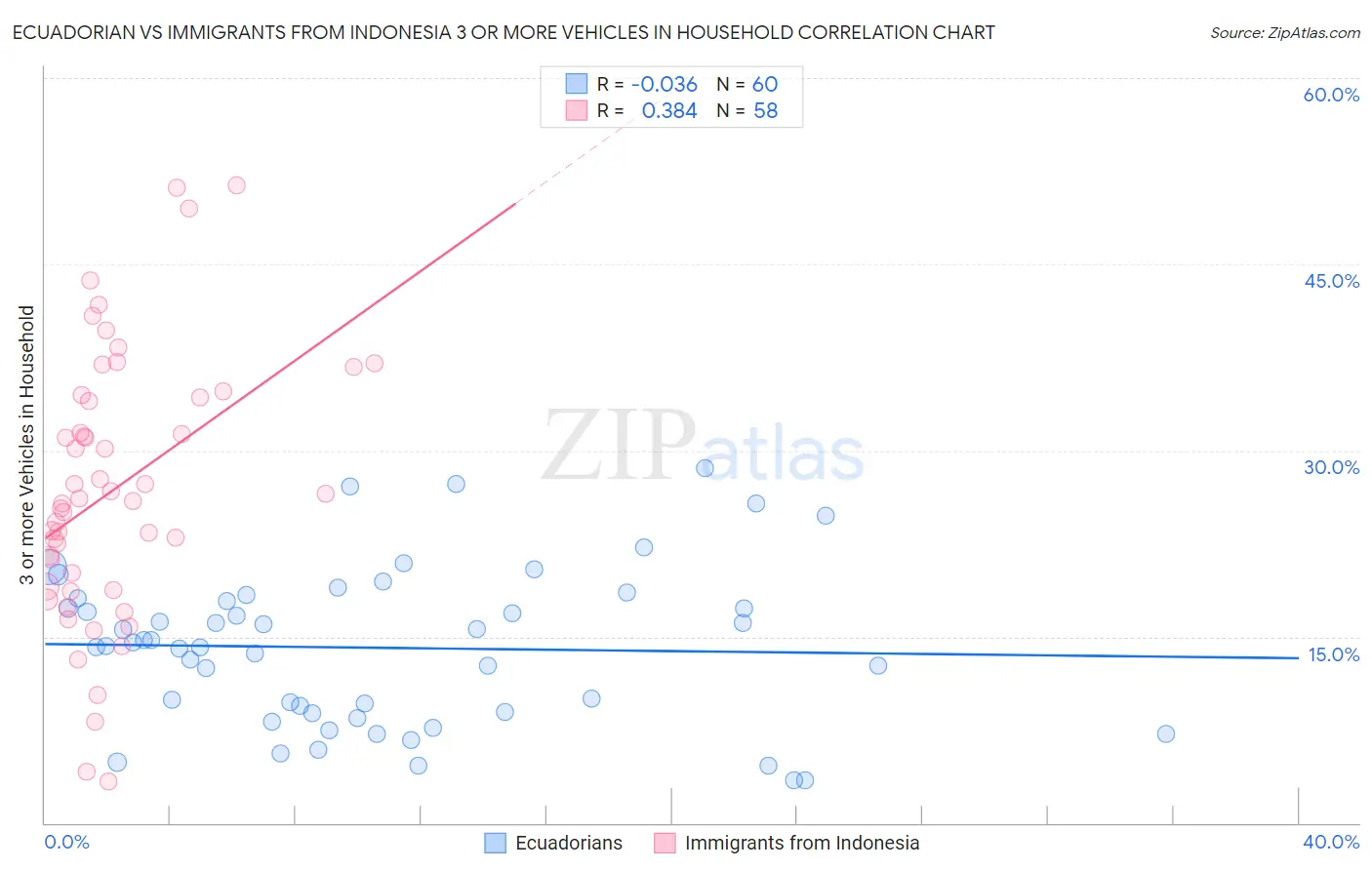Ecuadorian vs Immigrants from Indonesia 3 or more Vehicles in Household