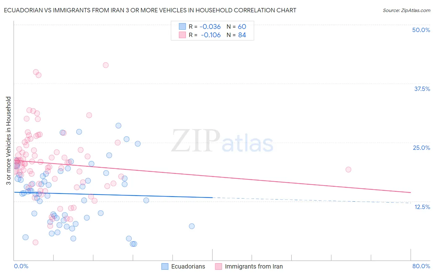 Ecuadorian vs Immigrants from Iran 3 or more Vehicles in Household