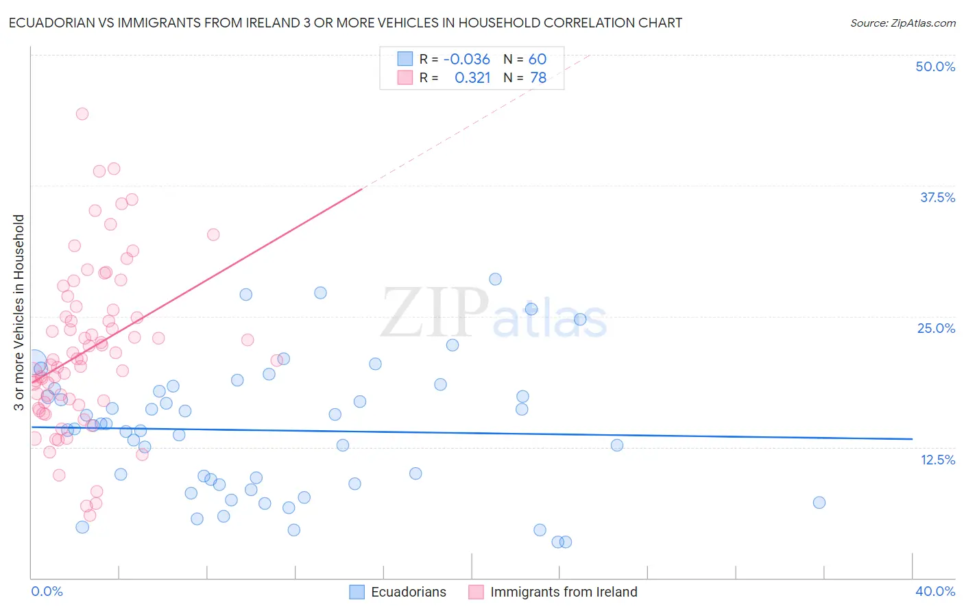 Ecuadorian vs Immigrants from Ireland 3 or more Vehicles in Household
