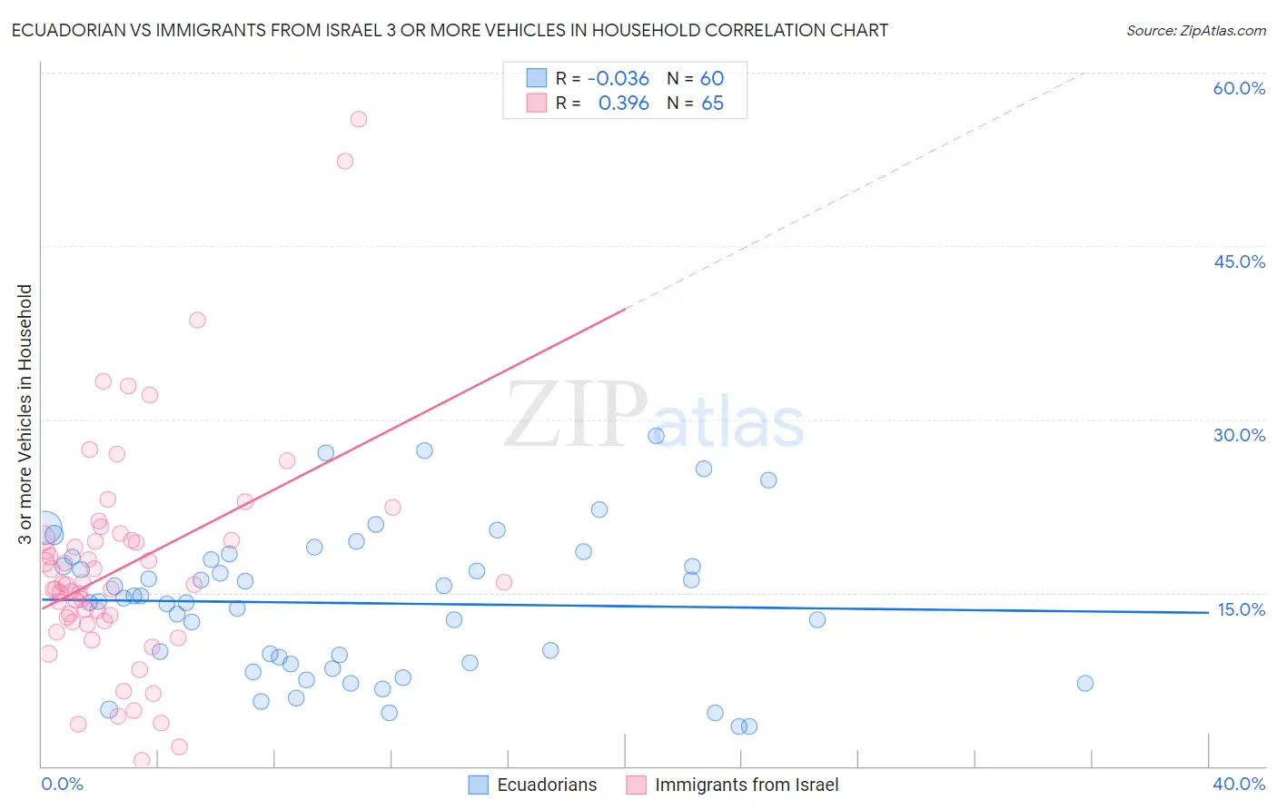 Ecuadorian vs Immigrants from Israel 3 or more Vehicles in Household