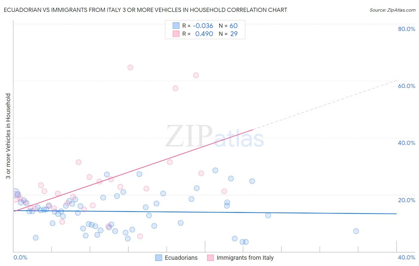Ecuadorian vs Immigrants from Italy 3 or more Vehicles in Household