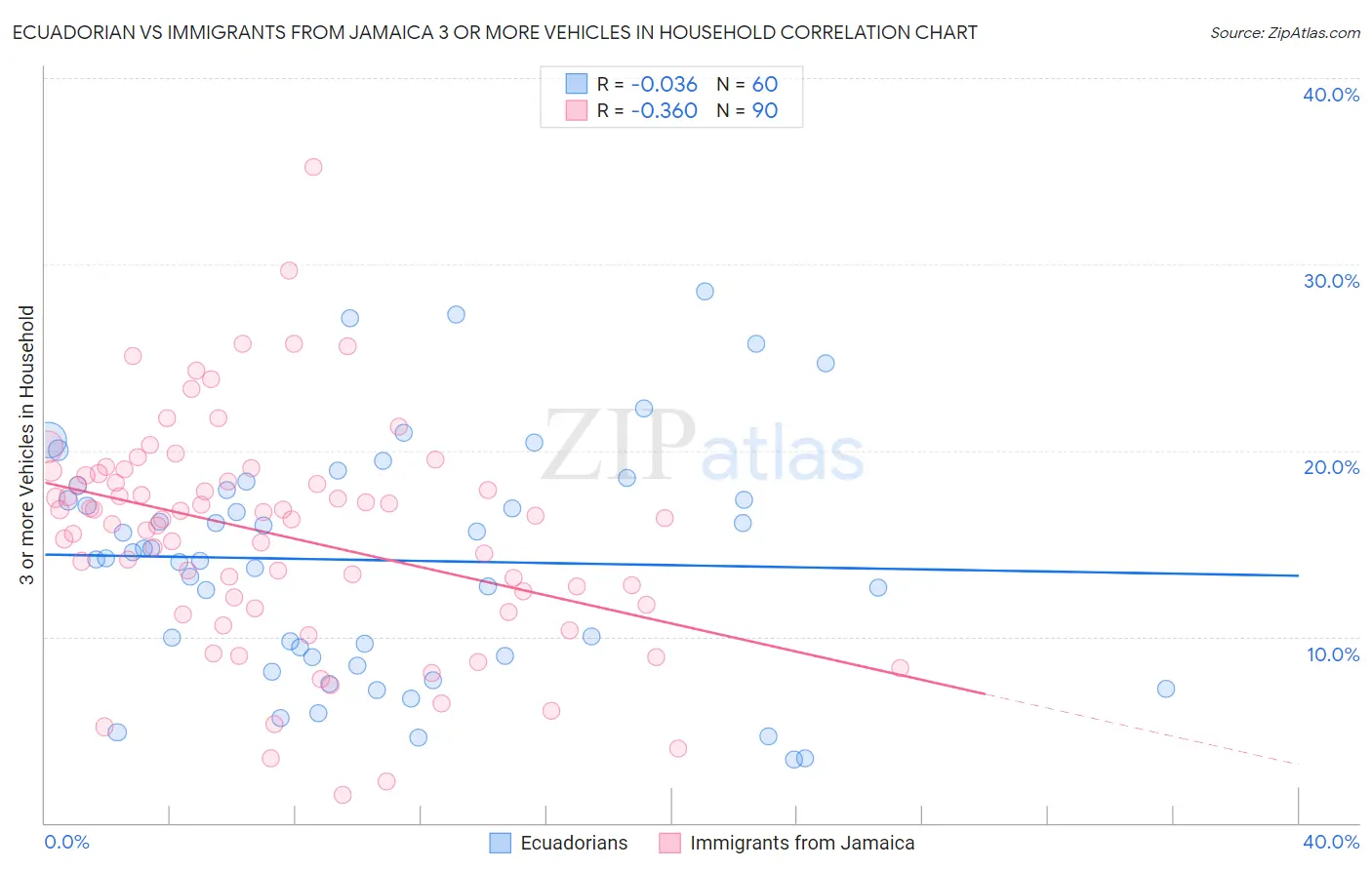 Ecuadorian vs Immigrants from Jamaica 3 or more Vehicles in Household