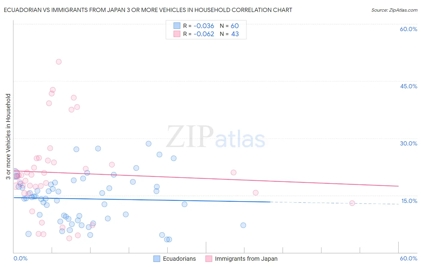 Ecuadorian vs Immigrants from Japan 3 or more Vehicles in Household