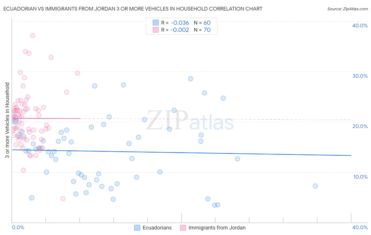 Ecuadorian vs Immigrants from Jordan 3 or more Vehicles in Household