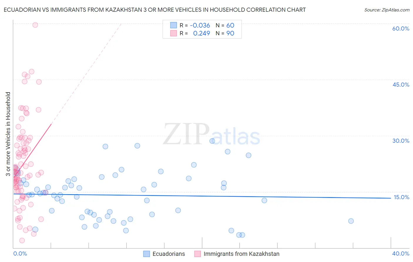 Ecuadorian vs Immigrants from Kazakhstan 3 or more Vehicles in Household