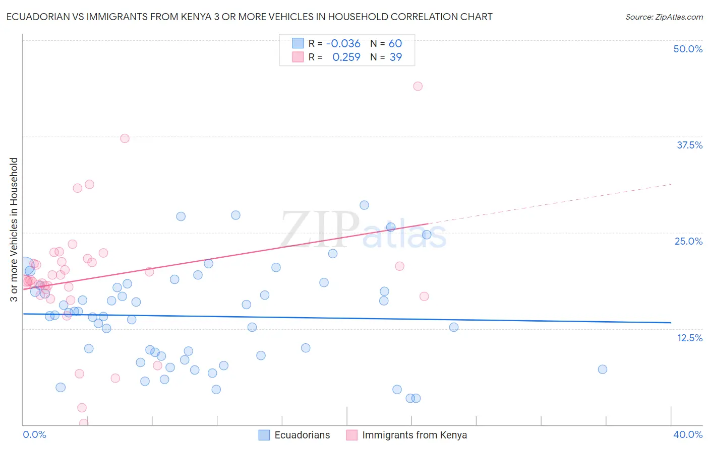 Ecuadorian vs Immigrants from Kenya 3 or more Vehicles in Household