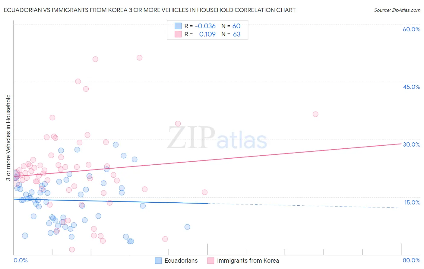 Ecuadorian vs Immigrants from Korea 3 or more Vehicles in Household