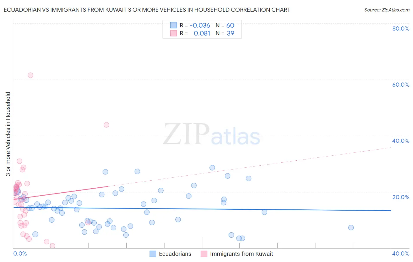 Ecuadorian vs Immigrants from Kuwait 3 or more Vehicles in Household