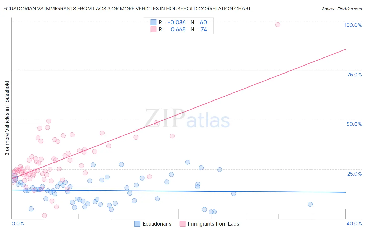 Ecuadorian vs Immigrants from Laos 3 or more Vehicles in Household